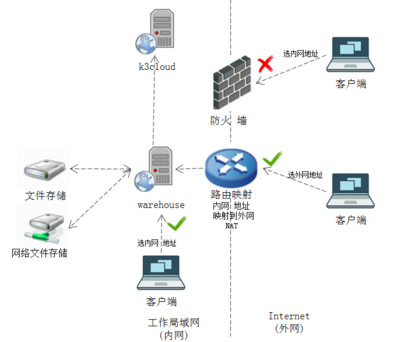 电子仓的几种部署方式及其在应用软件服务中的实践
